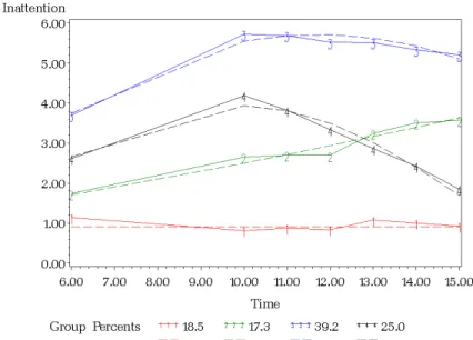 Figure 7 Trajectoires d'inattention 