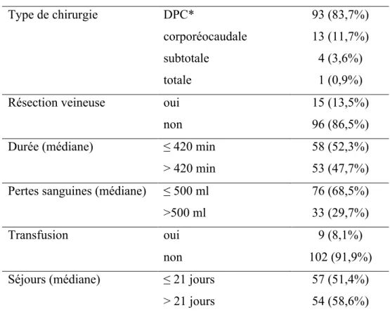 Tableau IV – données chirurgicales et de séjour des patients 