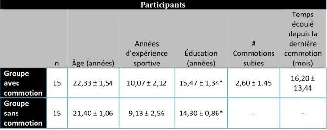 Tableau 1: Profil démographique des athlètes  Participants  n  Âge (années)  Années  d’expérience sportive  Éducation (années)  #  Commotions subies  Temps écoulé  depuis la dernière  commotion (mois)  Groupe  avec  commotion  15  22,33 ± 1,54  10,07 ± 2,12  15,47 ± 1,34*  2,60 ± 1.45  16,20 ± 13,44  Groupe  sans  commotion  15  21,40 ± 1,06  9,13 ± 2,56  14,30 ± 0,86*  -  -  *significatif p &lt; 0,01 