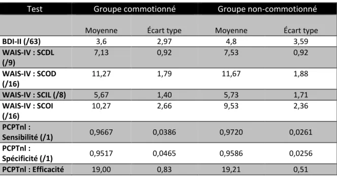 Tableau 2: Résultats des tests contrôle 