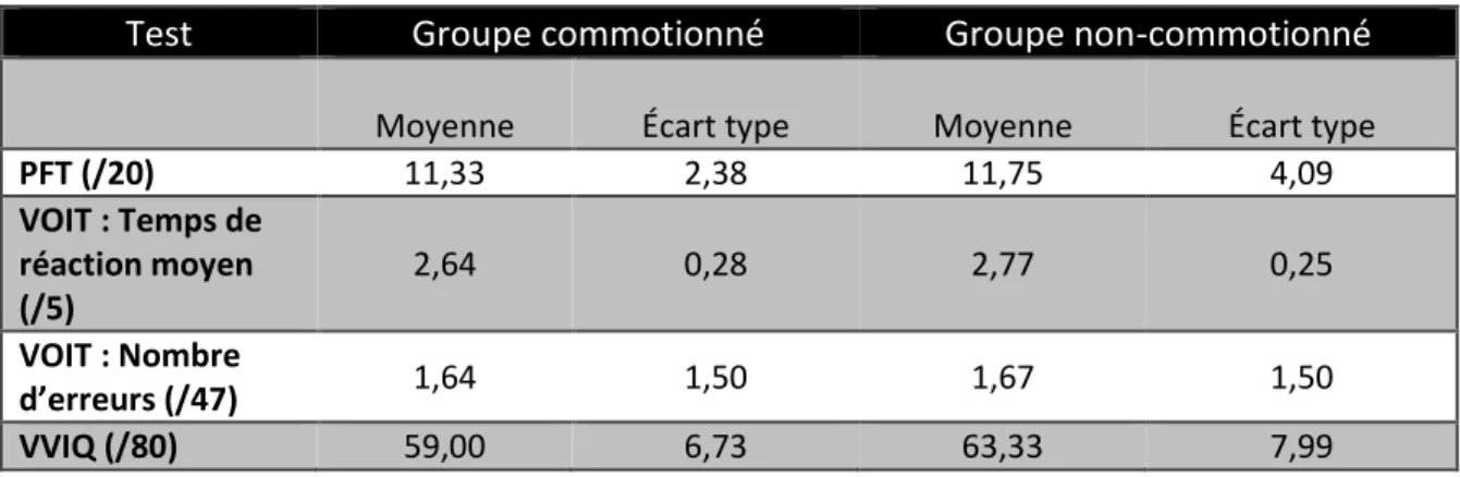 Tableau 3 : Résultats des tests d’imagerie mentale visuelle 