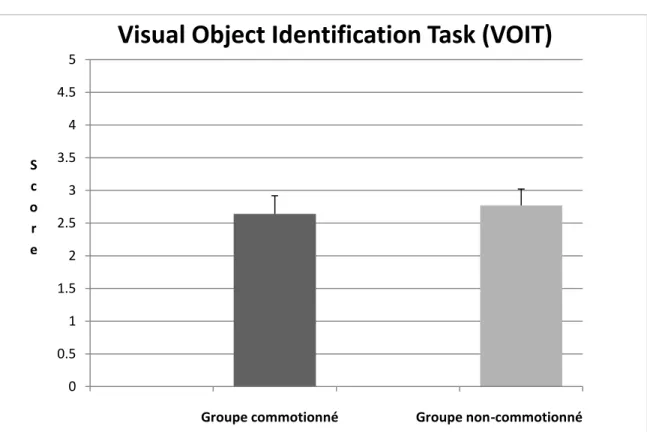 Figure 2 : Comparaison des moyennes des temps de réaction au Visual Object Identification Task 