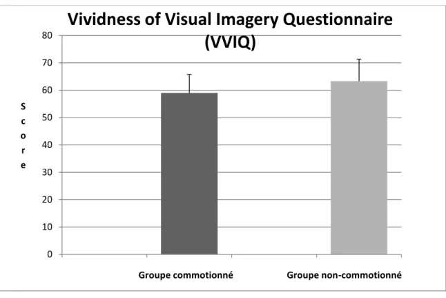 Figure 3 : Comparaison des moyennes au Vividness of Visual Imagery Questionnaire 