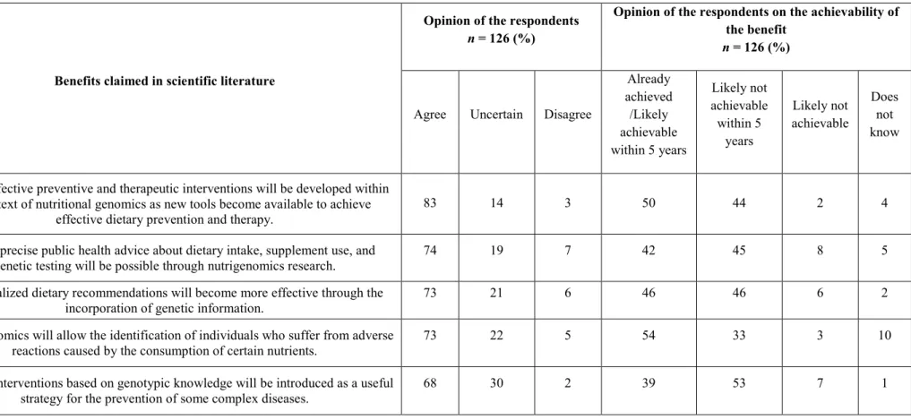 Table 2 – Opinions of respondents concerning the benefits of NGx clinical research as reported in published articles