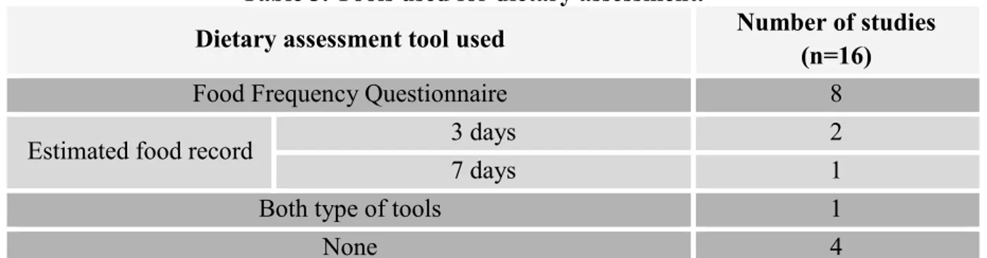 Table 3. Tools used for dietary assessment. 