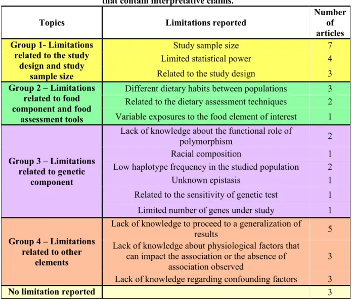 Table 5. Themes of the limitations reported on by authors in scientific journal articles  that contain interpretative claims