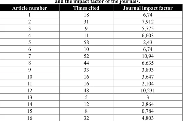 Table 6: Number of times the 16 articles have been cited in the published literature  and the impact factor of the journals