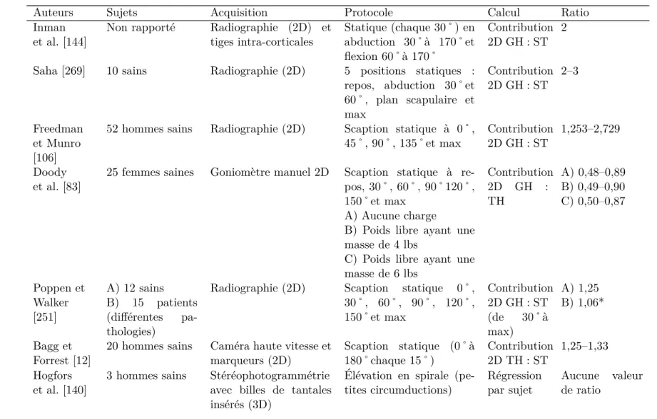 Tableau 2.III – Recension chronologique croissante des études utilisant le rythme scapulo-huméral selon les sujets étudiés, le système d’acquisition du mouvement, le protocole d’exécution du mouvement, la méthode de calcul et le ratio obtenu.