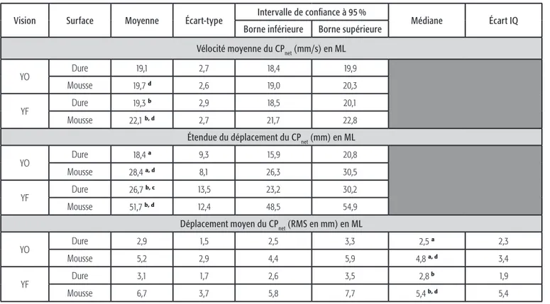 Tableau 4.1 - Statistiques descriptives des variables liées à la performance en direction ML