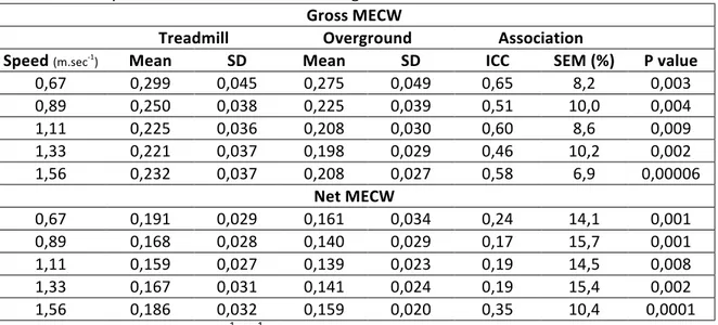 Table	
  VI	
  –	
  Comparison	
  of	
  the	
  treadmill	
  and	
  overground	
  MECW	
   Gross	
  MECW	
  
