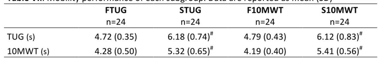 Table	
  VII.	
  Mobility	
  performance	
  of	
  each	
  subgroup.	
  Data	
  are	
  reported	
  as	
  mean	
  (SD)	
   	
   FTUG	
  	
  n=24	
   STUG	
   n=24	
  	
   F10MWT	
  n=24	
  	
   S10MWT	
  	
  n=24	
   TUG	
  (s)	
   4.72	
  (0.35)	
   6.18	
  (0.74) # 	
   4.79	
  (0.43)	
   6.12	
  (0.83) # 	
   10MWT	
  (s)	
   4.28	
  (0.50)	
   5.32	
  (0.65) # 	
   4.19	
  (0.40)	
   5.41	
  (0.56) # 	
   #:	
  different	
  from	
  the	
  fastest	
  group	
  (p	
  &lt;	
  0.001)	
  