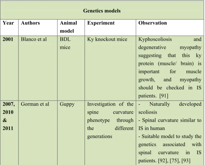 Table 3: Genetic models for AIS  