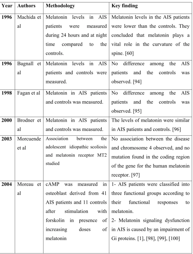 Table 4: Clinical data representing the role of melatonin in scoliosis   Year  Authors  Methodology  Key finding   1996  Machida et 