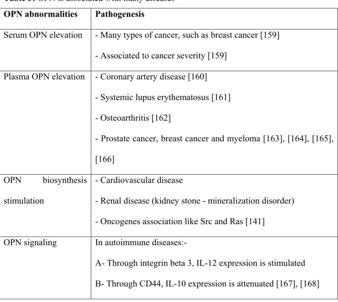 Table 5: OPN is associated with many diseases   OPN abnormalities  Pathogenesis 