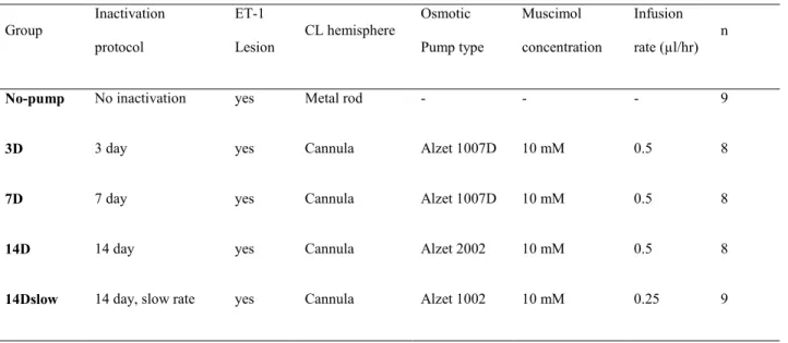 Table 1 - Animal groups and inactivation protocols 