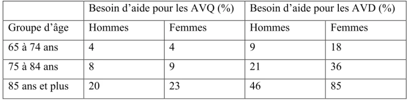 Tableau 4: Taux en pourcentage de dépendance à l’égard des AVQ et des AVD, Canada, ESCC,  2003 
