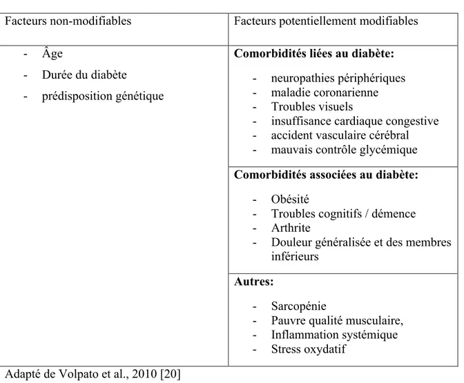Tableau 5: Facteurs de risque d’incapacité chez les personnes âgées diabétiques  Facteurs non-modifiables  Facteurs potentiellement modifiables 
