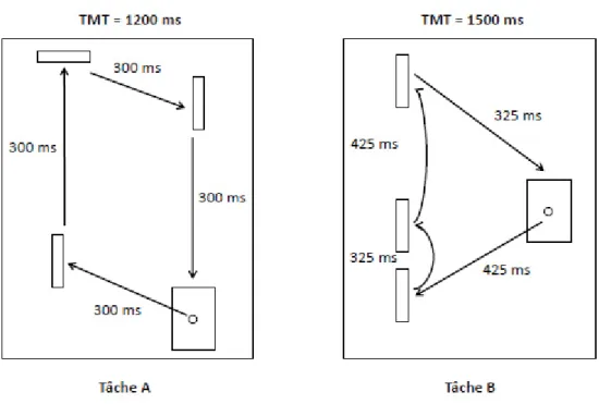 Figure 1 Séquences utilisées lors pour la tâche A (panneau de gauche) et pour la tâche B  (panneau de droite)