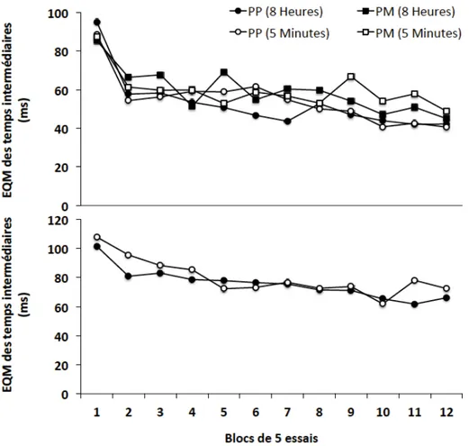 Figure 7 Erreur quadratique moyenne des temps intermédiaires (EQM) durant l'acquisition des  tâches A et B en fonction du nombre de répétition et des délais inter-tâches pour les groupes  pratique physique et pratique mixte