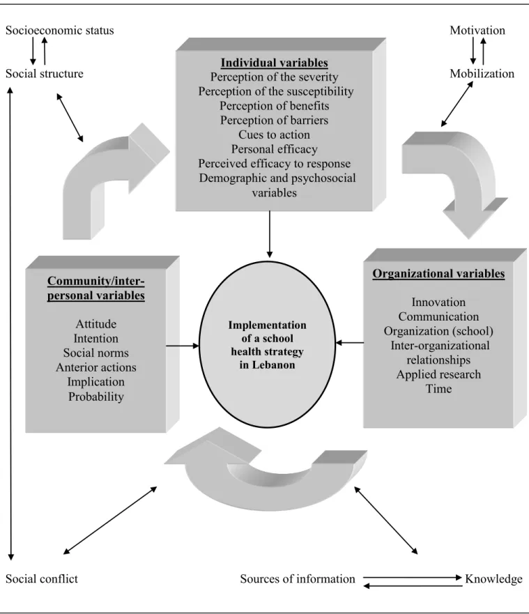 Figure 1: Integrated conceptual framework to study perceptions associated with an eventual   implementation of school health strategy in Lebanon 
