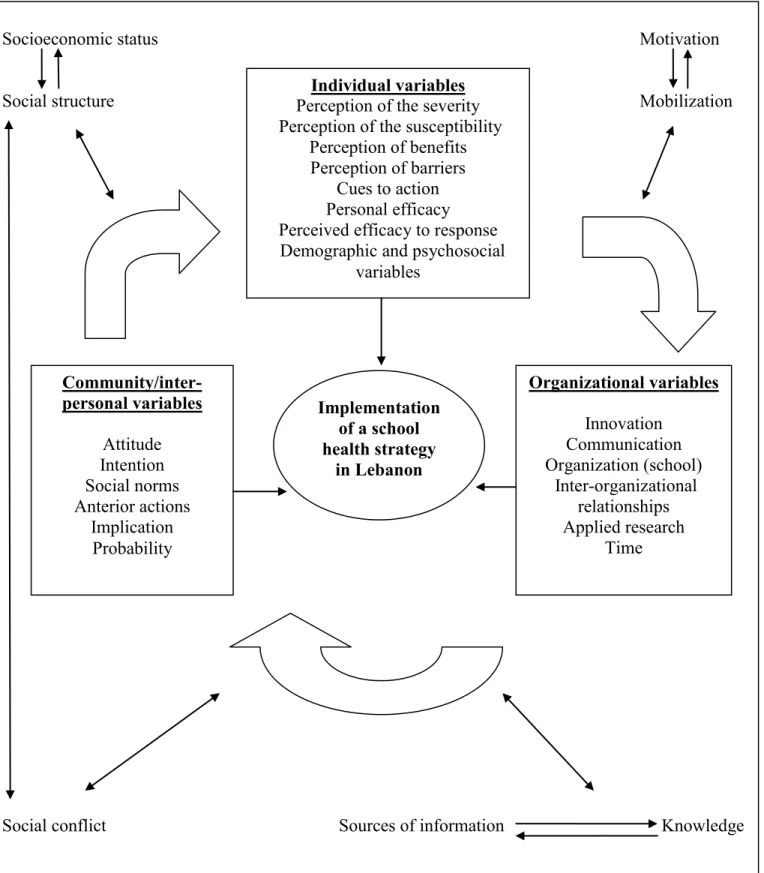 Figure 1: Integrated conceptual framework to study perceptions associated to an eventual  implementation of school health strategy in Lebanon 