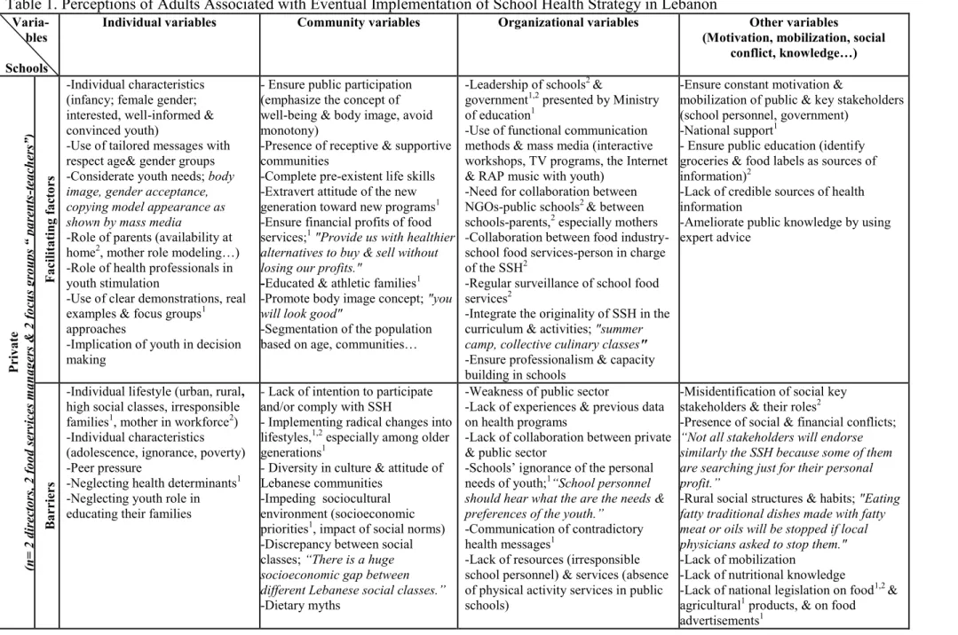 Table 1. Perceptions of Adults Associated with Eventual Implementation of School Health Strategy in Lebanon
