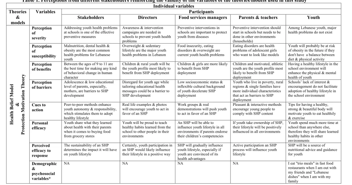 Table 1. Perceptions from different stakeholders reinforcing the validity of the variables of the theories/models used in this study  Individual variables  Theories   &amp;  models  Variables  Participants 