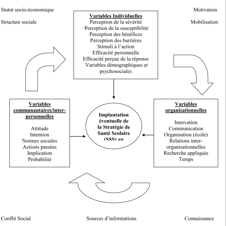 Figure 1: Cadre de référence pour l’étude de  perceptions associées à l’implantation  éventuelle de la Stratégie de Santé Scolaire (SSS) au Liban  