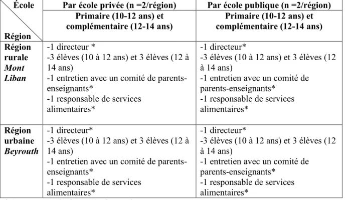 Tableau II. Échantillon des écoles      École 