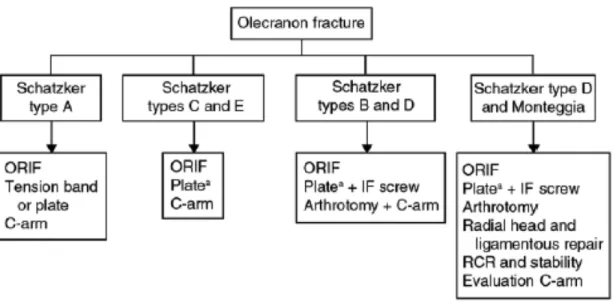 Figure 5- Algorithme du traitement des fractures de l’olécrâne.  C-arm= fluoroscopie, IF=  vis  interfragmentaire,  ORIF=  réduction  ouverte  et  fixation  interne,  RCR  =  ratio  radiocapitellaire