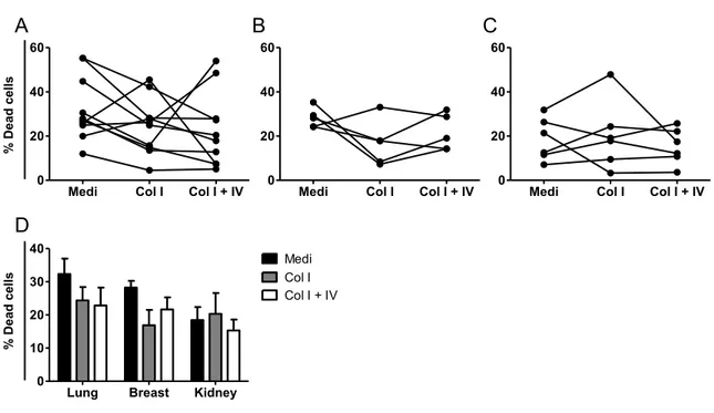 Figure 9 (1 m1 ) : Effect of disaggregation methods on cell viability. 