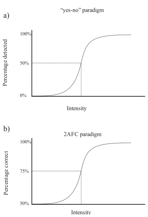Figure I.1: Illustration of psychometric functions for “yes-no” and 2AFC paradigms 