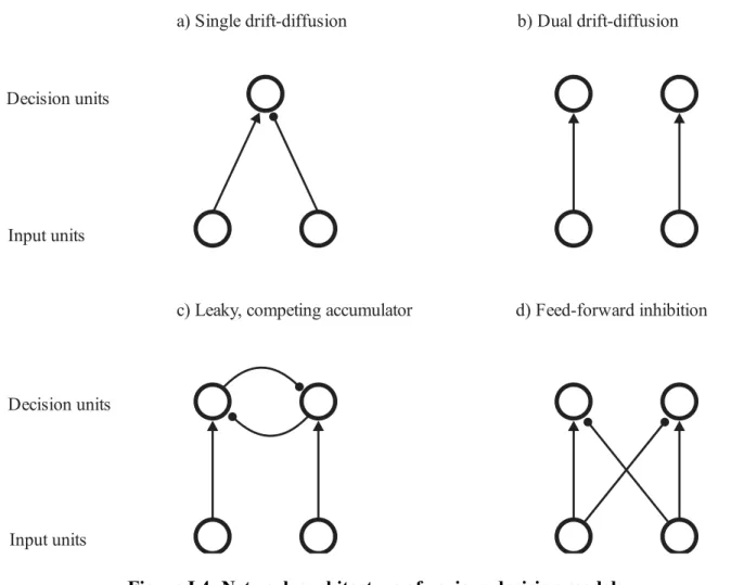 Figure I.4: Network architecture of various decision models 