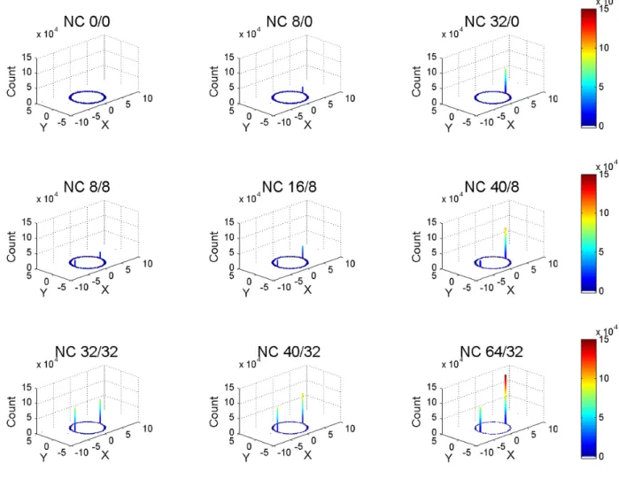 Figure 2: Spatial distributions of dot pixel displacements for the Narrow Coherence task