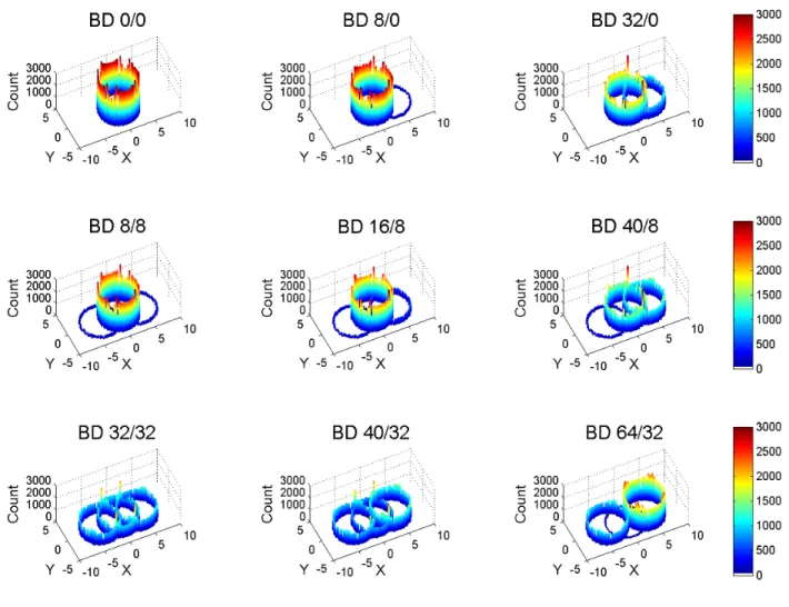 Figure 3: Spatial distributions of dot pixel displacements for the Brownian Drift task 