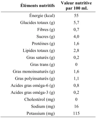 Tableau II : Valeur nutritive du smoothie 