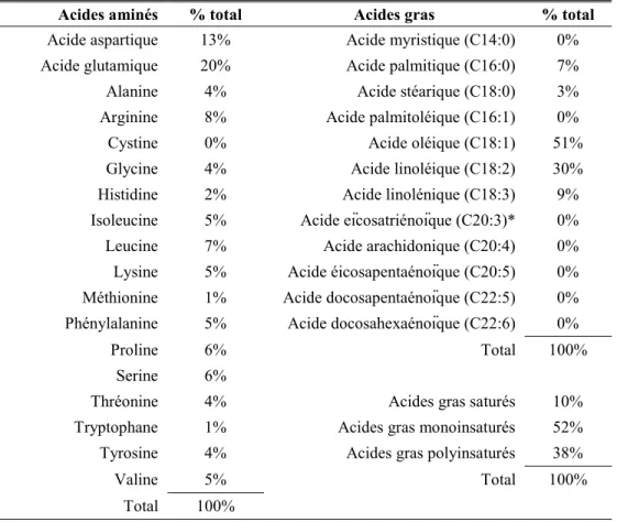 Tableau  III  : Composition du smoothie en acides aminés et acides gras 