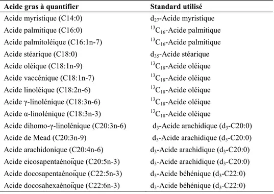 Tableau  IV  : Acides gras mesurés et standards utilisés pour la quantification 