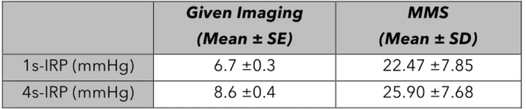 Table 1.    Normal values for IRPs using different HRM systems. 