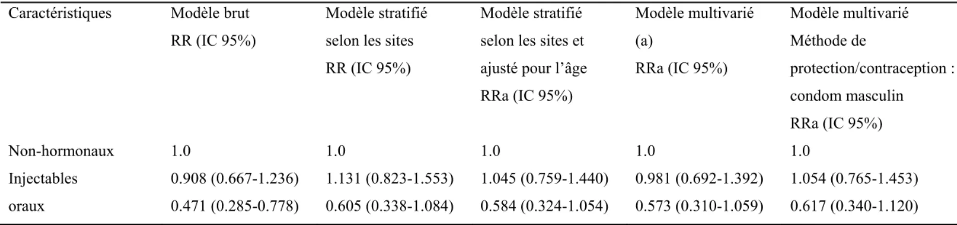 Tableau IV: Risques relatifs ajustés : utilisation de la contraception hormonale et risque d’acquisition du VIH-1 pour les femmes de  l’étude HPTN035 