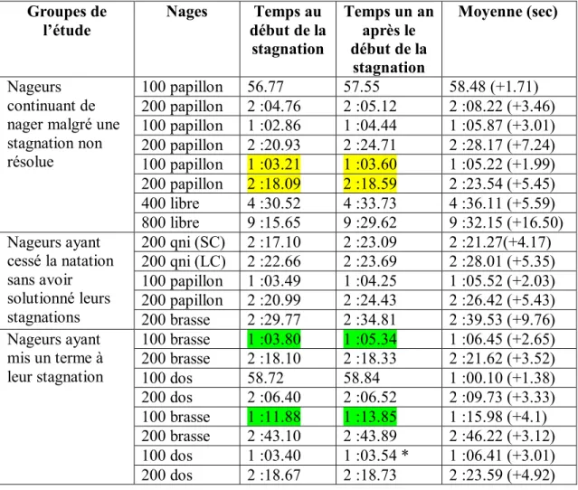 Tableau VIII : Caractéristiques des stagnations  Groupes de 