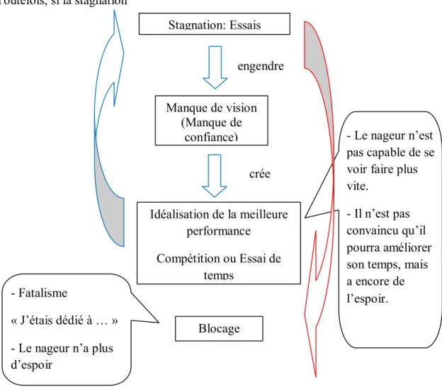 Figure 4: Spirale de la stagnation 