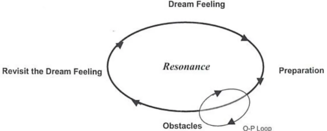 Figure 5 : Modèle de résonance