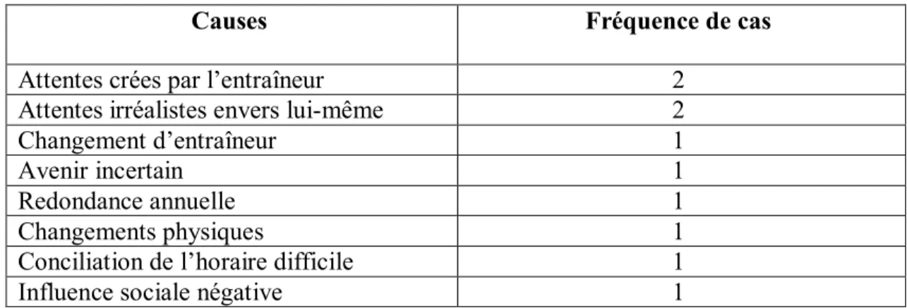 Tableau III : Autres causes 