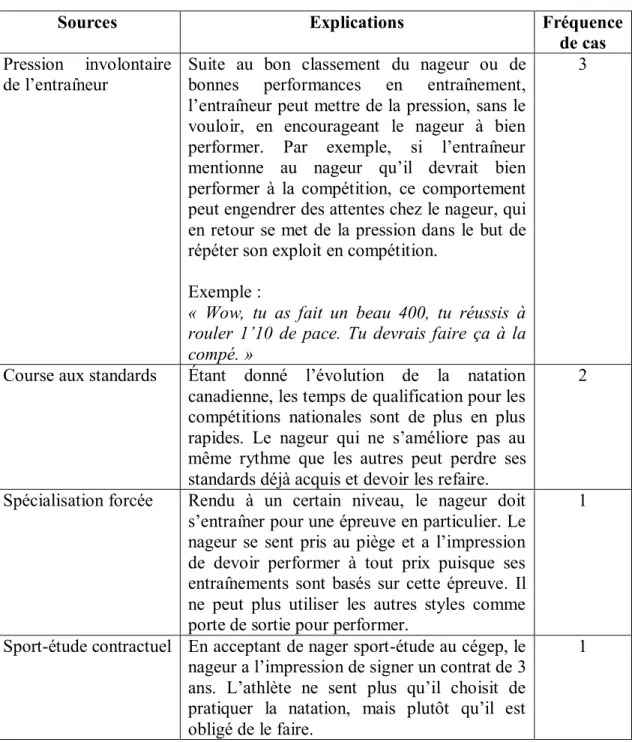 Tableau IV : Sources de pression 