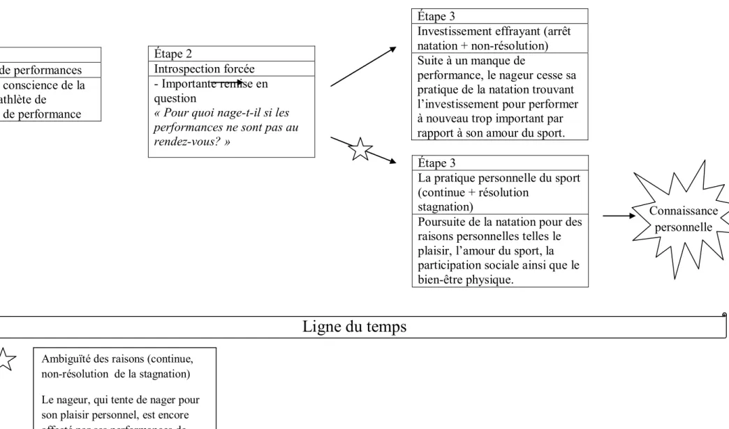 Figure 2 : Introspection forcéeÉtape 1 Absence de performances - Prise de conscience de la part de l’athlète de l’absence de performance  Étape 2  Introspection forcée  - Importante remise en question  