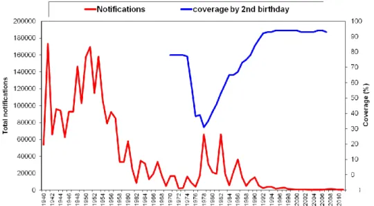 Figure 2 Incidence de la coqueluche et couverture vaccinale 1940-2011 (Angleterre et Pays de Galles)