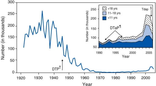Figure 4. Nombre de cas rapportés de coqueluche, par année, USA, 1922-2006. 