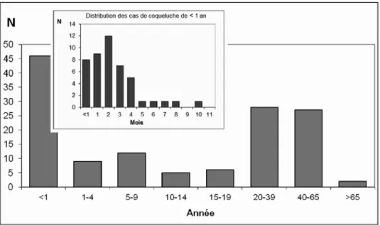 Figure 8. Distribution des cas déclarés de coqueluche en régions wallonne et bruxelloise, en fonction  de l'âge, 2012 (n=151)