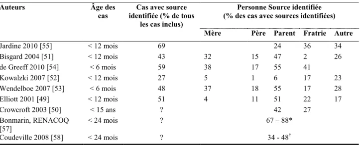 Tableau 1. Coqueluche du nourrisson : qui est la source de l'infection ? 